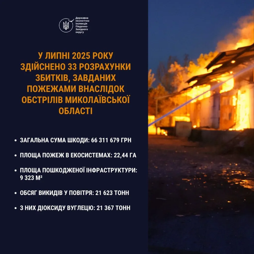 Обстріли Миколаївщини спричинили екологічні збитки на понад 66 мільйонів гривень