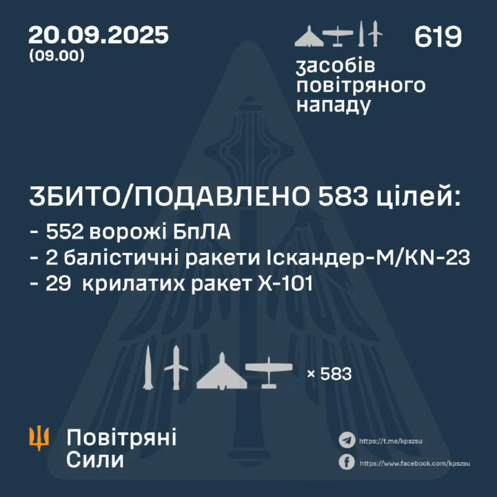 Масована нічна атака: українська ППО знищила 583 ворожі цілі