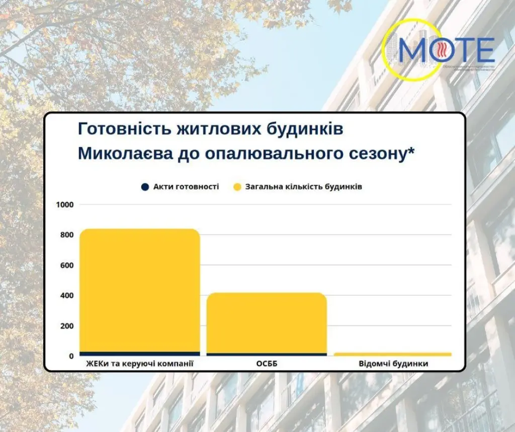 У Миколаєві лише кілька відсотків будинків готові до опалювального сезону
