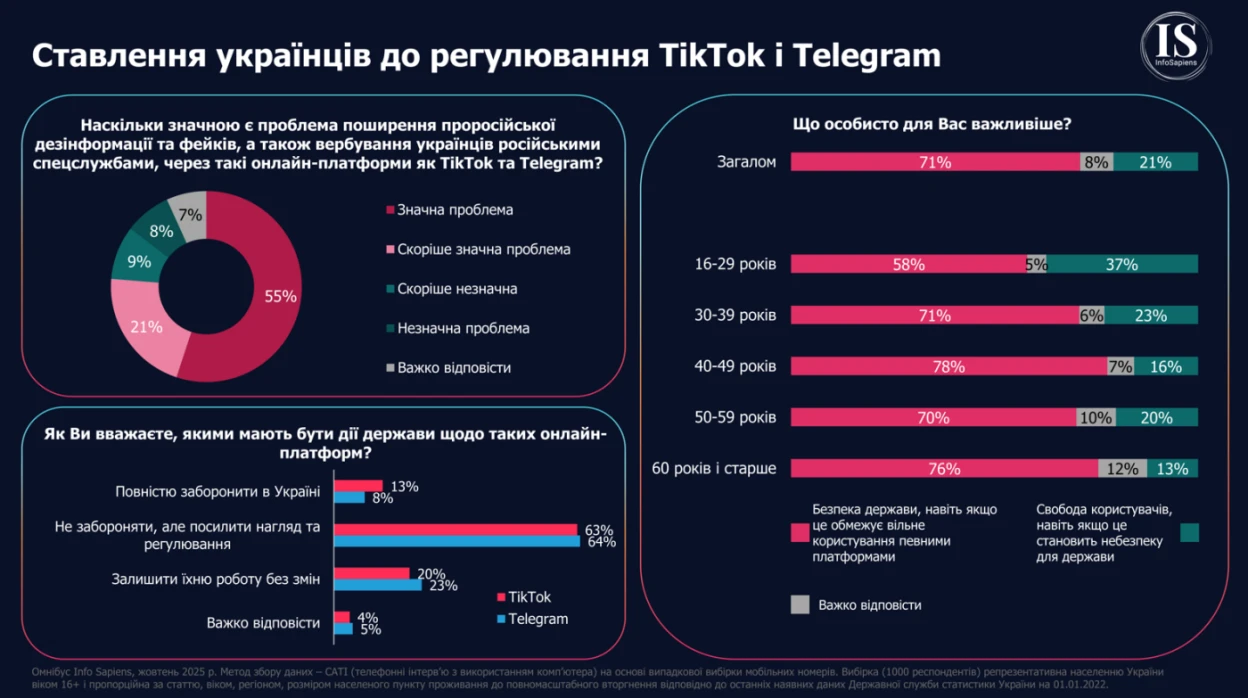 Більшість українців вважають дезінформацію через Telegram і TikTok серйозною загрозою – опитування Info Sapiens
