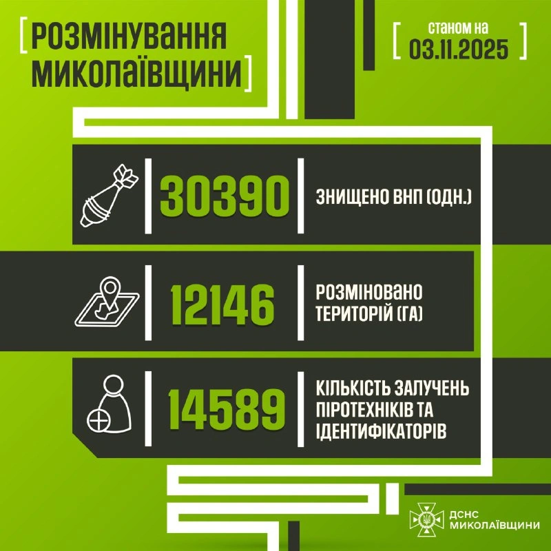 Миколаївщина залишається однією з найбільш замінованих територій України