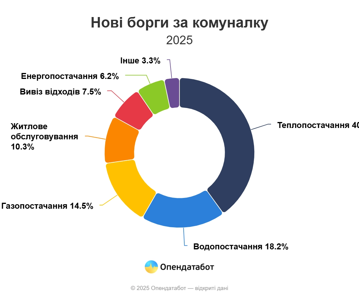 На Миколаївщині зафіксували рекордну кількість боргів: пенсіонерка отримала 28 проваджень за світло
