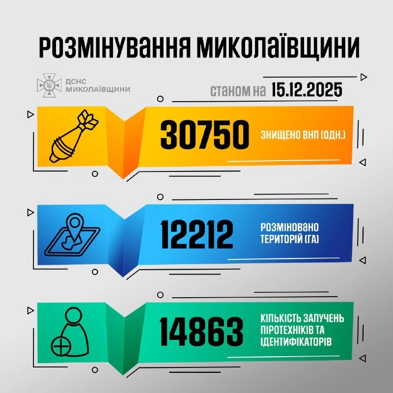 Розмінування триває: Миколаївщина залишається серед найнебезпечніших регіонів
