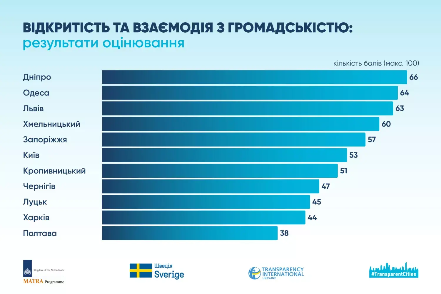 Одеса серед лідерів прозорості: місто показало один із найкращих результатів в Україні