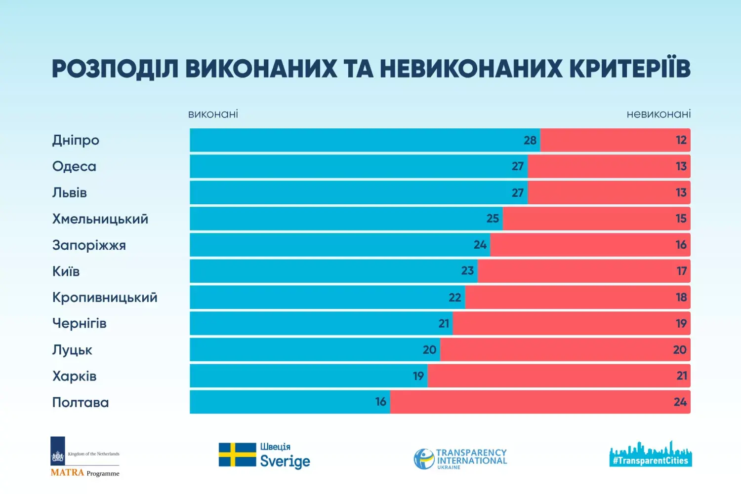 Одеса серед лідерів прозорості: місто показало один із найкращих результатів в Україні