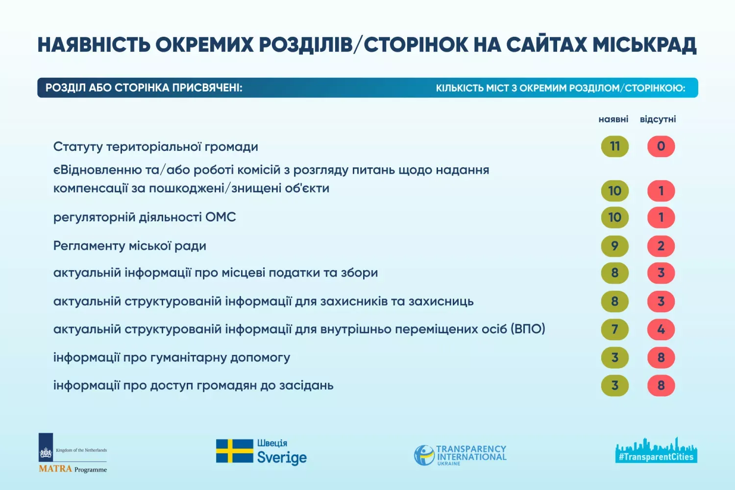 Одеса серед лідерів прозорості: місто показало один із найкращих результатів в Україні