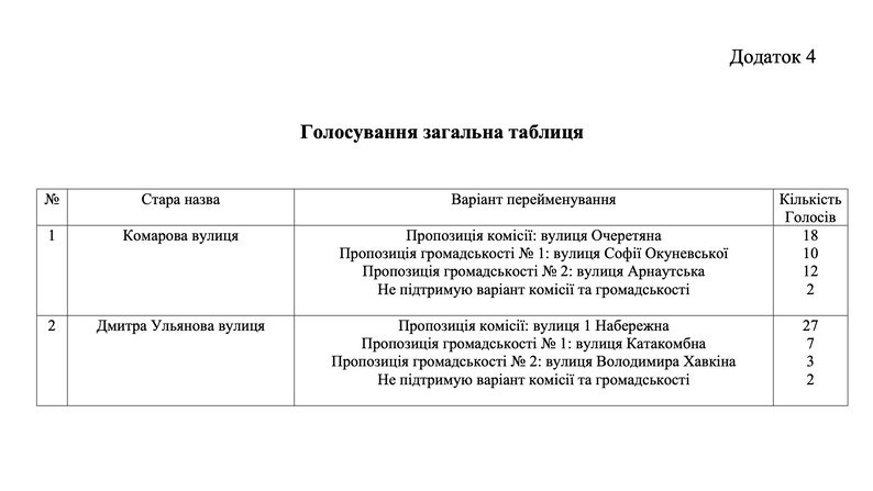 У Миколаєві визначили нові назви для двох вулиць після громадського обговорення