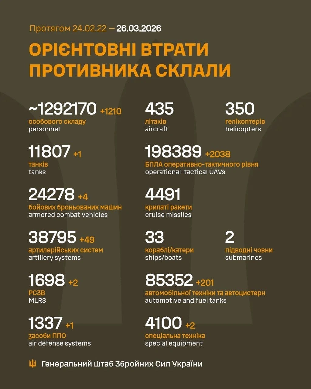 Генштаб оновив дані про втрати ворога: понад 1200 окупантів за добу та відбита рекордна атака