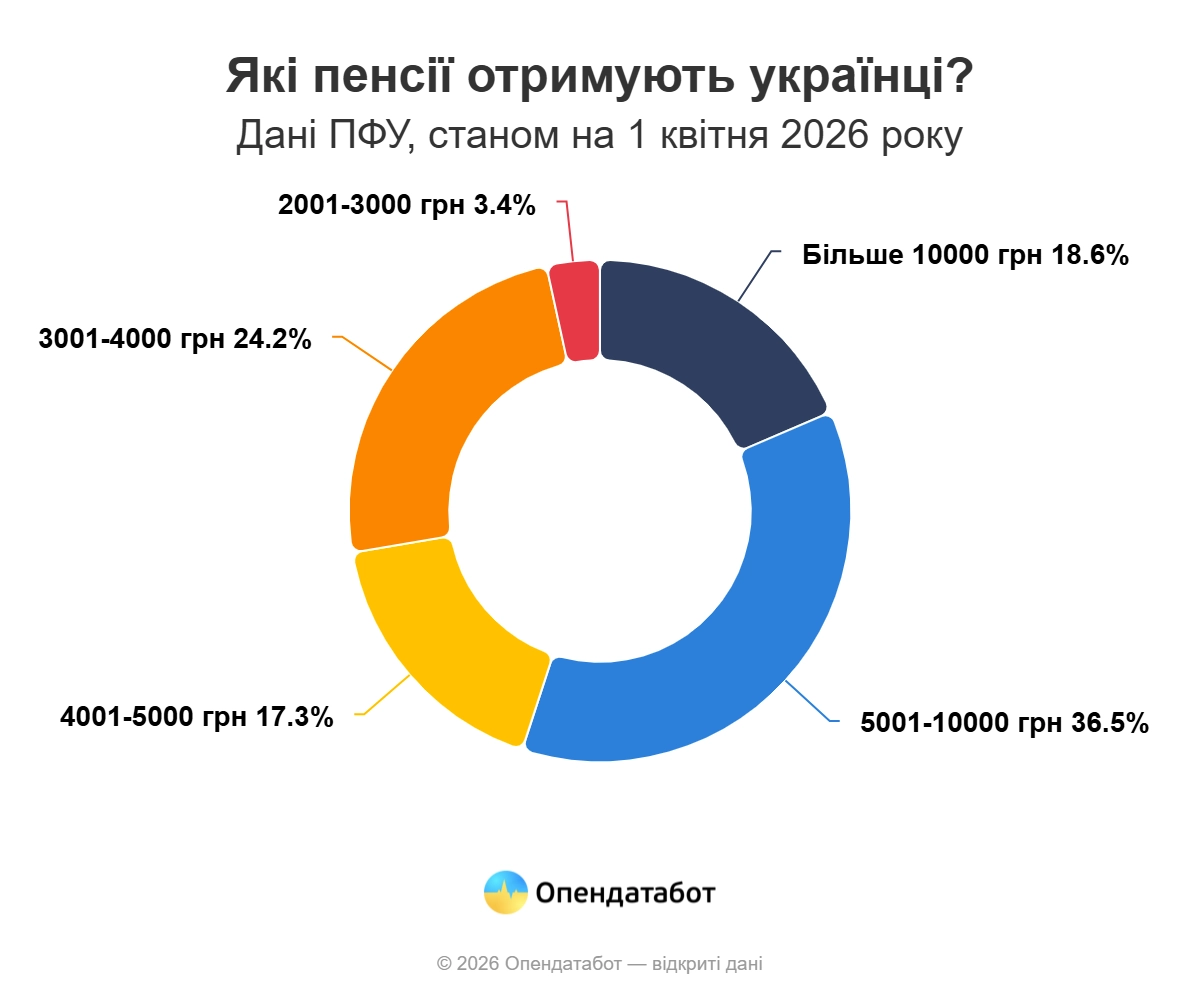 Пенсійне забезпечення на Миколаївщині: цифри, тенденції та результати індексації