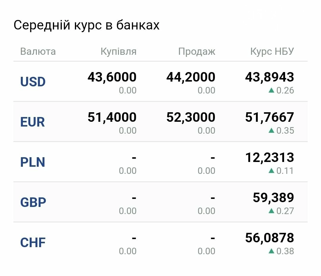 Валютний ринок в Україні: долар та євро синхронно додають у ціні